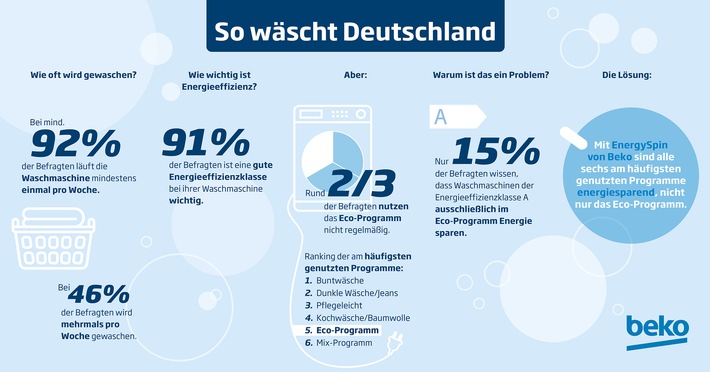 Beko Studie "So wäscht Deutschland": 85 Prozent der Deutschen glauben, dass ...