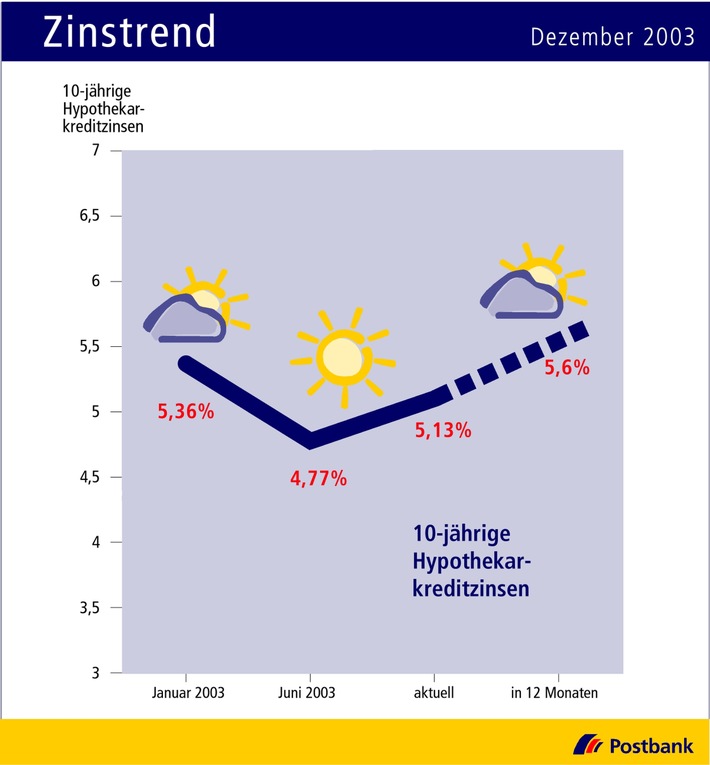 Zinstrend Dezember 2003