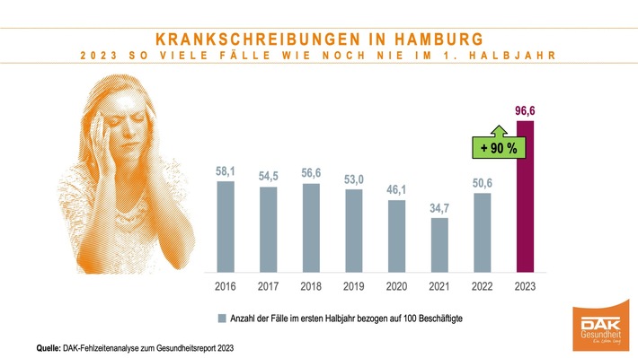 Hamburg: 91 Prozent mehr Krankschreibungen im ersten Halbjahr