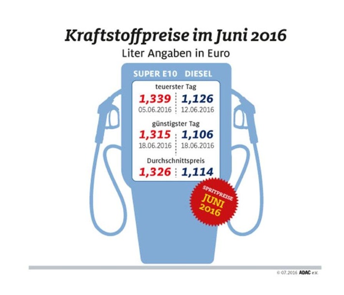 Juni teuerster Tankmonat im Jahr 2016 / Kraftstoffe in der ersten Jahreshälfte aber deutlich günstiger als 2015