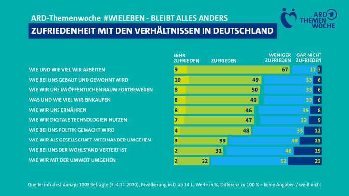 Umfrage zur ARD-Themenwoche: Menschen in Deutschland zufrieden mit der Arbeitswelt, Kritik am Umgang mit der Umwelt und am sozialen Miteinander