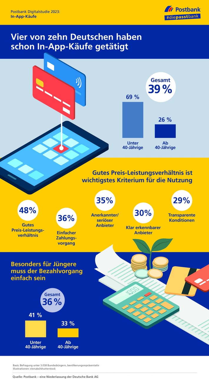 Postbank Digitalstudie 2023 / In-App-Käufe im Trend: Vier von zehn Deutschen haben schon zusätzliche digitale Inhalte erworben