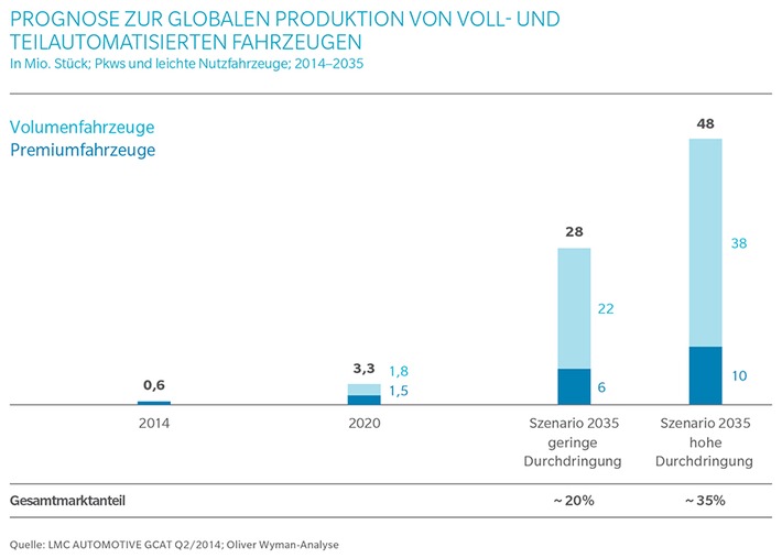 Autonomes Fahren birgt enormes Potenzial für Automobilindustrie und neue Marktteilnehmer / Oliver Wyman-Analyse zum digitalen Wandel