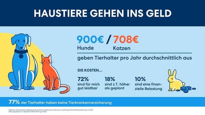 Kostenfaktor Tiergesundheit: Tierhalter finanziell oft belastet