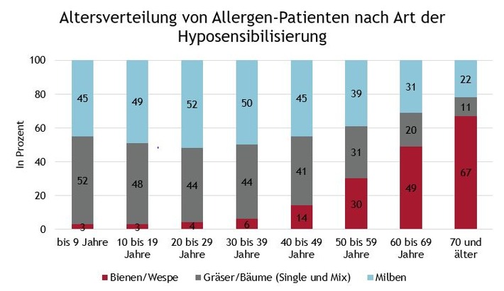 INSIGHT Health analysiert den Markt der Allergene: Starke Altersunterschiede bei hyposensibilisierten Patienten