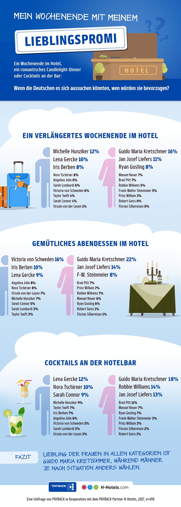 PAYBACK Umfrage: Mit diesen Promis würden die Deutschen ein Wochenende verbringen