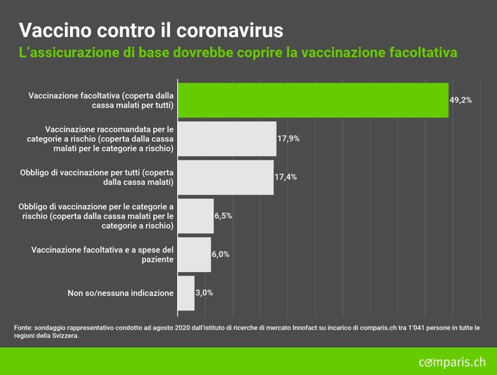 Comunicato stampa: In Svizzera un quinto degli under 56 chiede l