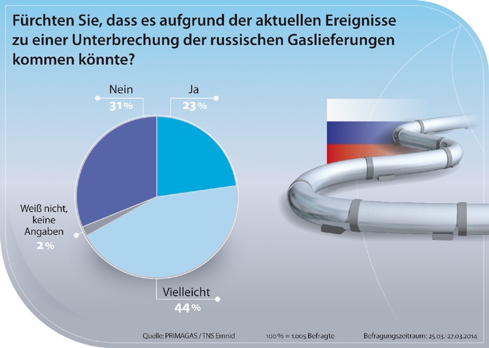 67 Prozent der Deutschen halten Unterbrechung der russischen Gaslieferungen für möglich