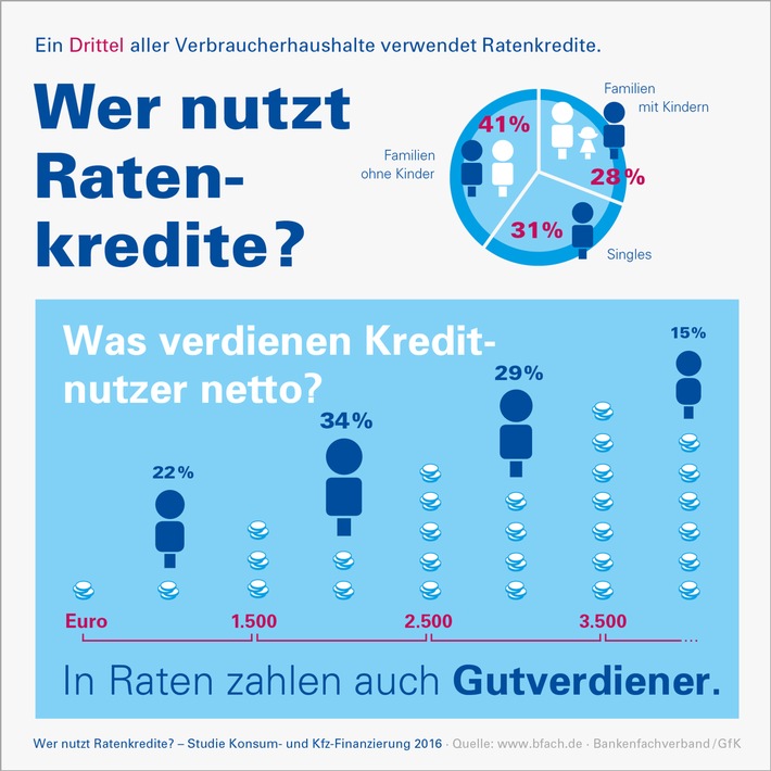 Finanzierungsstudie 2016: Auch Gutverdiener nutzen Ratenkredite