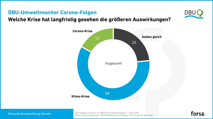 DBU-Umweltmonitor: Bürger halten Klima-Krise langfristig für gravierender als Corona-Krise / forsa-Umfrage: steigende Bedeutung der Wissenschaft für Politik - Natur und regionale Produkte hoch im Kurs