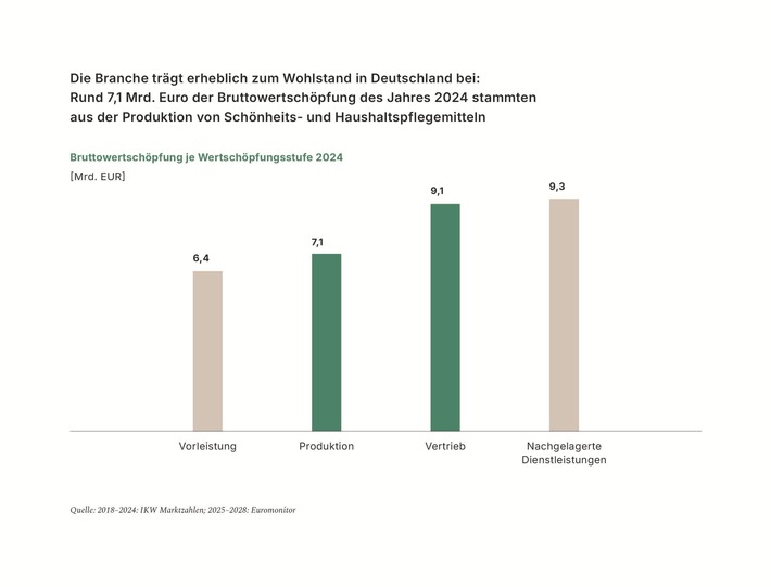 SAUBER. SCHÖN. SYSTEMRELEVANT / Wie die Schönheits- und Haushaltspflegebranche Deutschland wirtschaftlich und gesellschaftlich zusammenhält