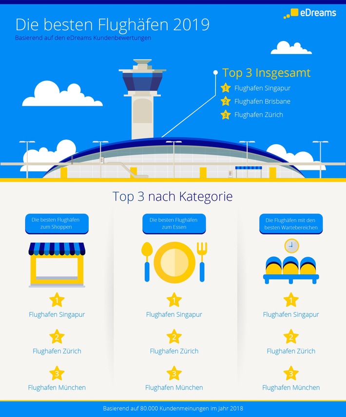 Internationales Best Airport Ranking: Singapur Changi Airport holt zum zweiten Mal Gold / Deutschland mit zwei Flughäfen in den Top Ten: München und Hamburg
