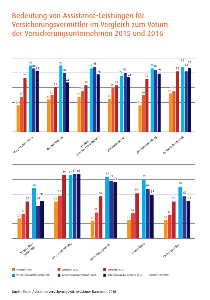 Assistance Barometer 2016: Reise-Assistance stark im Fokus bei Endkunden