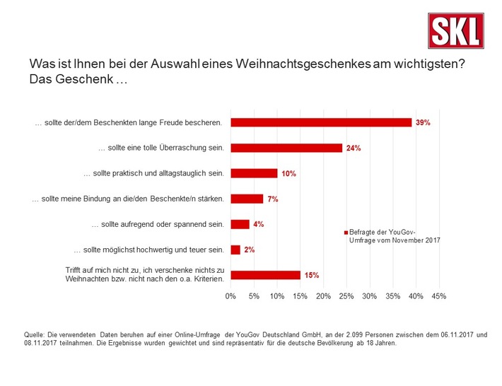 Der Geschenke-Trend 2017 / Die Deutschen setzen auf langfristige Freude