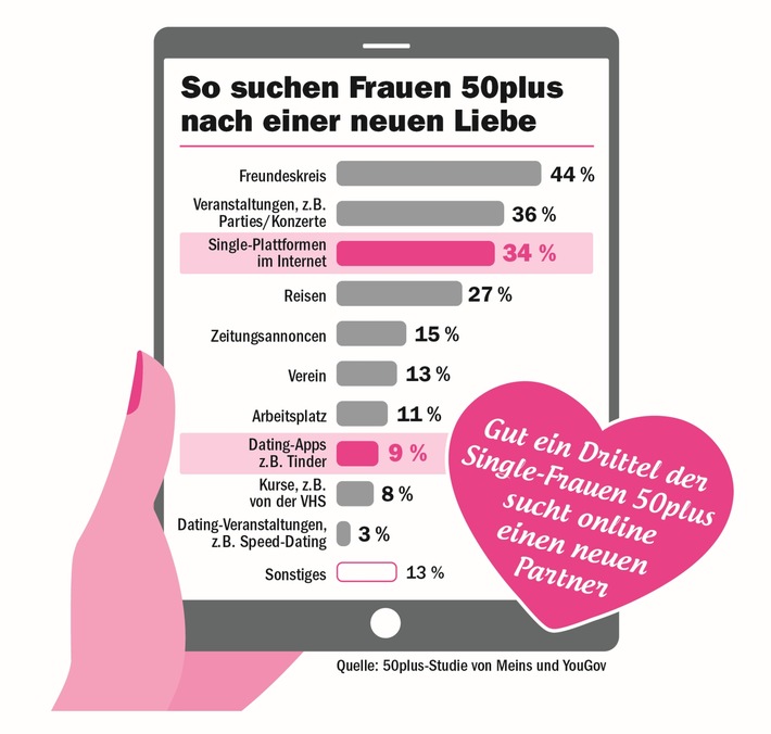 So lieben Frauen 50plus! Große 50plus-Studie von Meins und YouGov / 34 Prozent suchen Partner auf Singlebörsen / 9 Prozent nutzen Dating-Apps