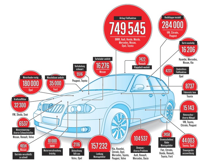 Guck mal, was da klappert - AUTO BILD-Qualitätsreport 2014: "Das Ausmaß notwendiger Nachbesserungen ist erschreckend" (FOTO)