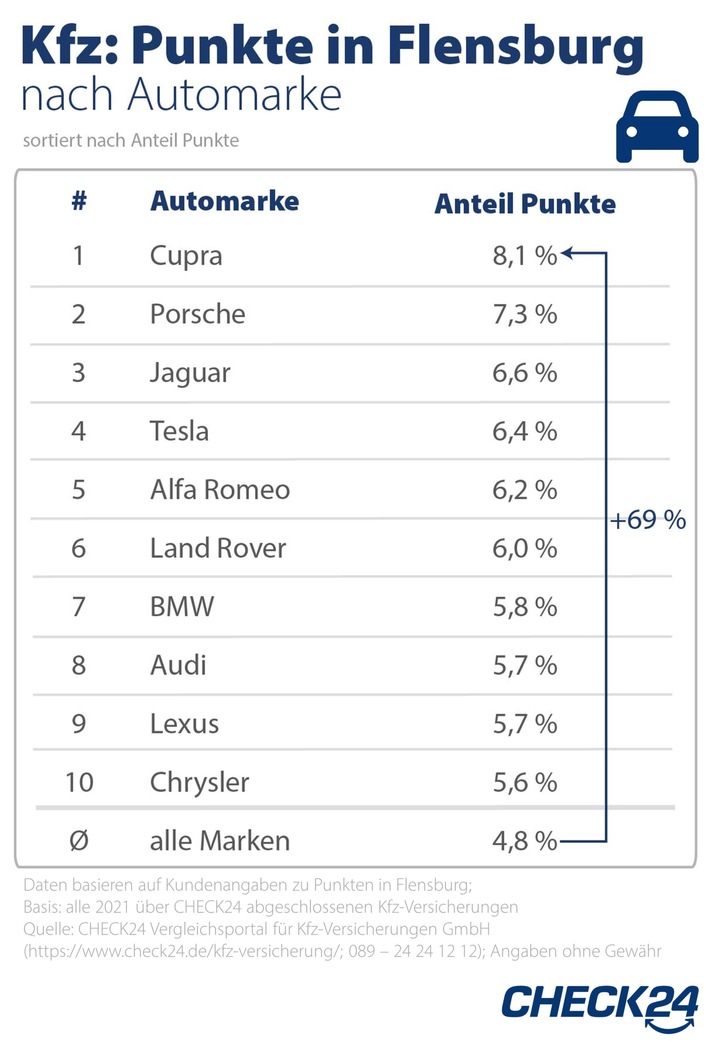 Kfz-Versicherung: Wer Cupra oder Porsche fährt, hat häufig Punkte