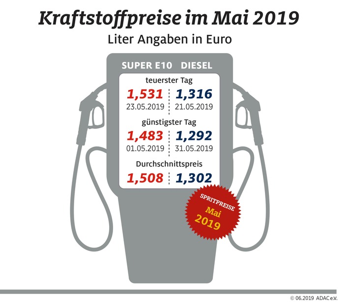Kraftstoffpreise mit neuem Jahreshöchststand / Benzin über der Marke von 1,50 Euro je Liter