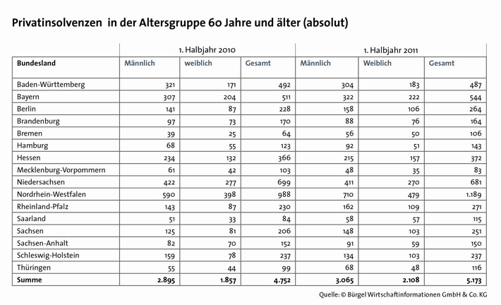 Privatinsolvenzen von älteren Bundesbürgern deutlich  gestiegen (mit Bild)