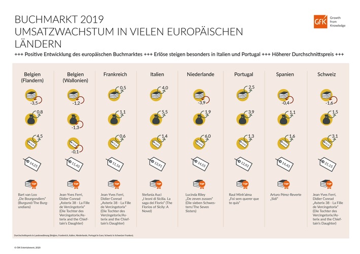 Buchmarkt 2019: Umsatzwachstum in vielen europäischen Ländern