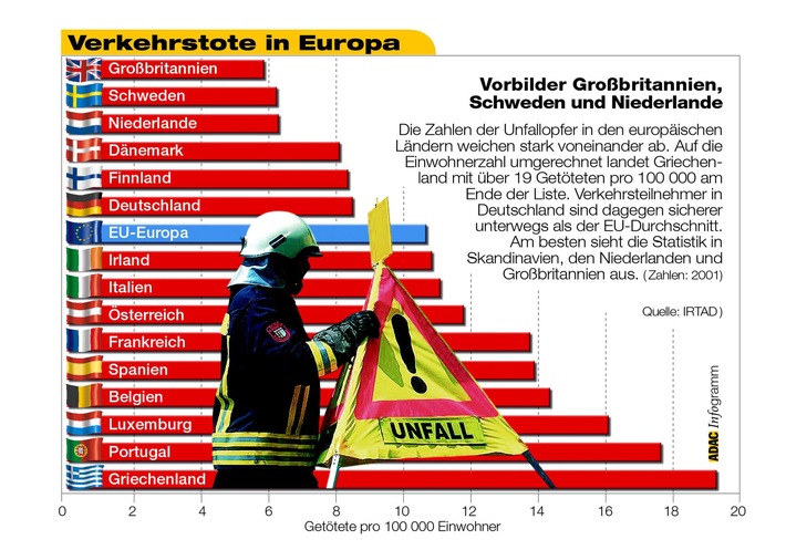 Verkehrstote in EU-Ländern / Vorbilder Großbritannien, Schweden und Niederlande