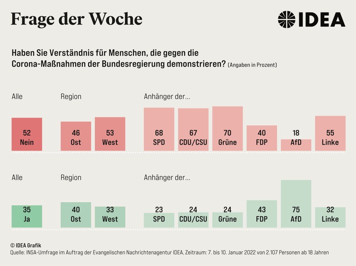 Umfrage: Mehrheit hat kein Verständnis für Corona-Proteste / Die Ablehnung ist bei Älteren, Grünen und Landeskirchlern besonders groß