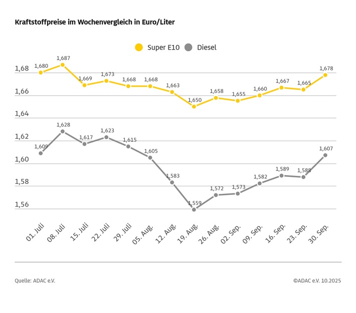 Spritpreise im September: Kaum Bewegung / ADAC: Flaute auf dem Rohölmarkt auch für Ruhe bei den Kraftstoffpreisen verantwortlich / Deutlicher Anstieg der Spritpreise im Vergleich zur Vorwoche