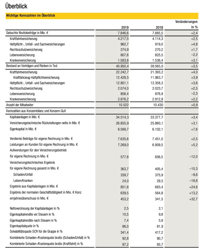 Nach gutem Jahr 2019 erschwert Corona-Krise Ausblick auf 2020