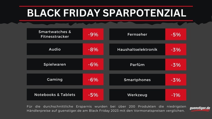 Preisanalyse zum Black Friday: Lohnt sich das Shoppen noch?