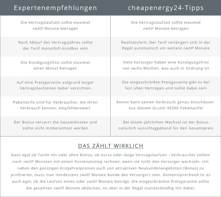 Wenn Experten nachteilige Stromtarife empfehlen / Verbraucher zahlen oft zu viel für ihren Strom