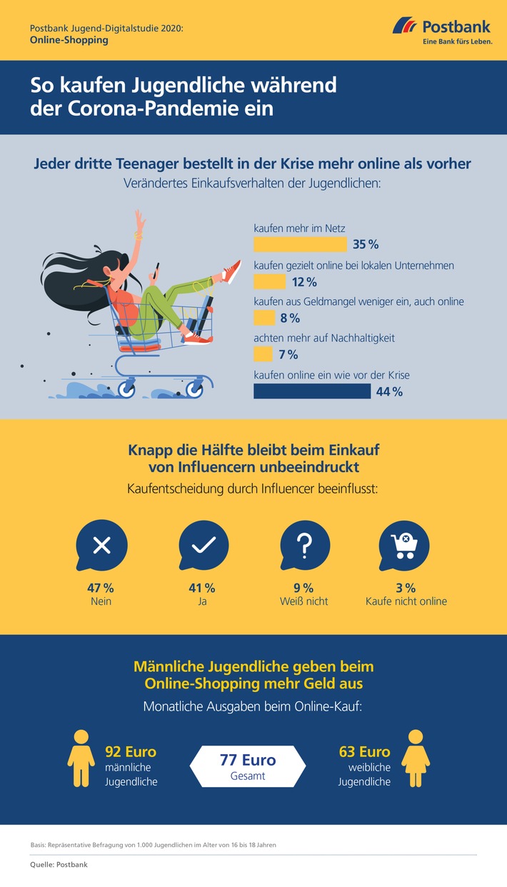 Postbank 200805 Infografik Internet Kaufverhalten.jpg