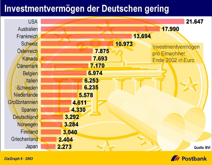 Investitionsvermögen der Deutschen gering