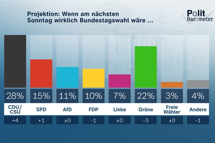 ZDF-Politbarometer Juni I 2021: Union und Laschet legen zu - Grüne und Baerbock verlieren / Corona: Mehrheit sieht eigene Gesundheit nicht mehr gefährdet 
