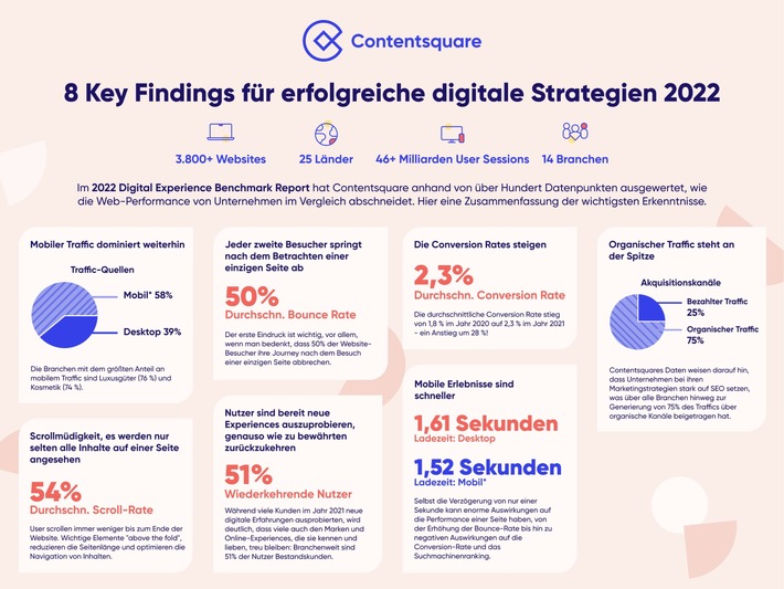 Hälfte aller Kunden verlässt eine Web- oder Mobile-Site nach dem ersten Aufruf / Deutliche Scrollmüdigkeit ab der Seitenhälfte / Fortschritte bei mobiler Optimierung