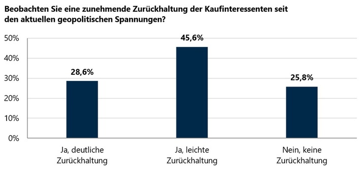Online-Umfrage: Geopolitische Unsicherheiten führen zu mehr Abwägung beim Immobilienkauf – Verkaufsbereitschaft bleibt stabil