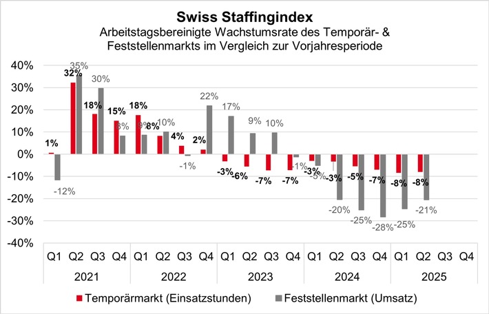 Swiss Staffingindex: Personaldienstleister im dritten Jahr im Minus