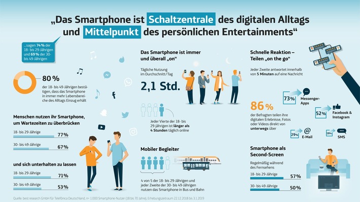 Exklusive Studie zur Smartphone-Nutzung: Das Smartphone wird zum Mittelpunkt des persönlichen Entertainments