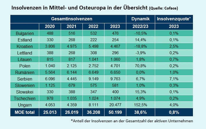 Coface-Studie: Zahl der Insolvenzen in Mittel- und Osteuropa um fast 40% gestiegen / &quot;Erwarten weiteren Anstieg im Jahr 2024&quot;