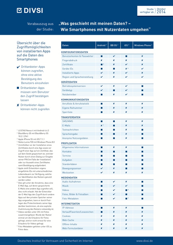 (Aktualisierte und korrigierte Version der Pressemitteilung vom 5. September 2014, 11:25 Uhr: Was geschieht mit meinen Daten?!  Untersuchung von Android, iOS, BlackBerry und Windows Phone)