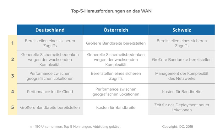 Sicherheit, Performance und Bandbreite sind zentrale Anforderungen bei der Transformation von Unternehmensnetzwerken