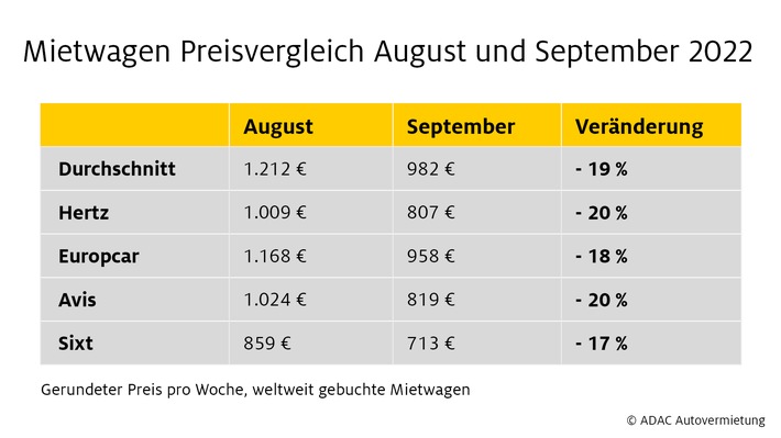 ADAC Autovermietung: Mietwagenpreise für Ferienregionen sinken im September um 19 Prozent / Durchschnittliche Wochenmiete für Ferienmietwagen im September 2022 beträgt 230 Euro weniger als im August