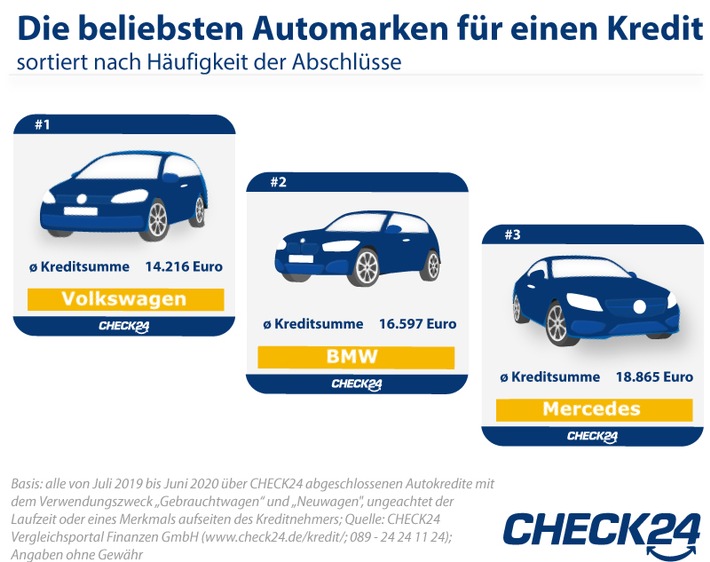 Autokredite: Verbraucher finanzieren am häufigsten VW, BMW und Mercedes