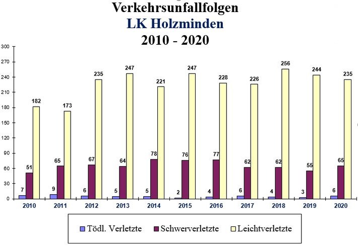 POL-HOL: Verkehrsunfallstatistik des Polizeikommissariats Holzminden für das Jahr 2020