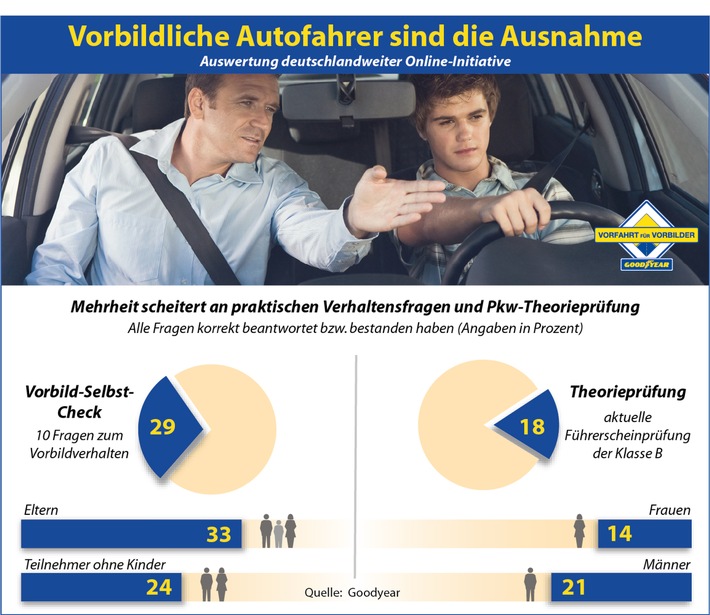 Deutsche sind keine vorbildlichen Autofahrer - Goodyear stellt Auswertung deutschlandweiter Online-Initiative vor (FOTO)