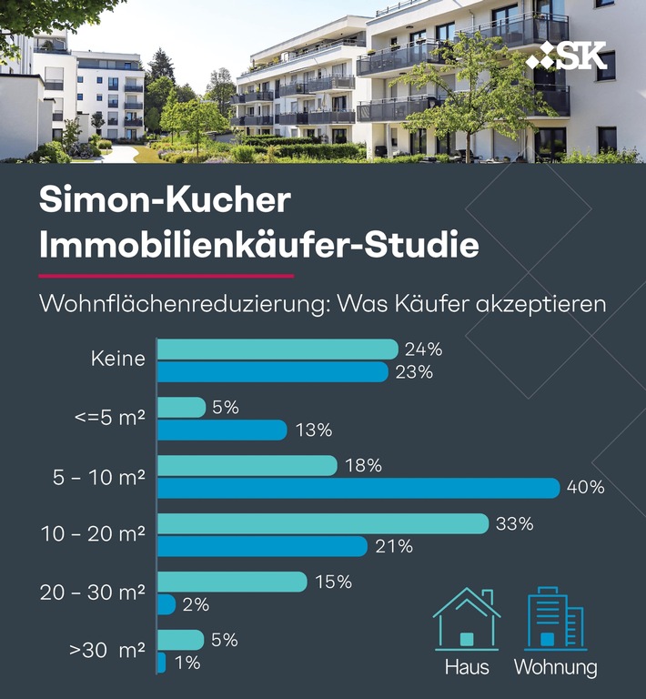 Immobilienkäufer-Studie zeigt: Steigende Mieten, hohe Preise - dennoch weiterhin Nachfrage nach Wohneigentum