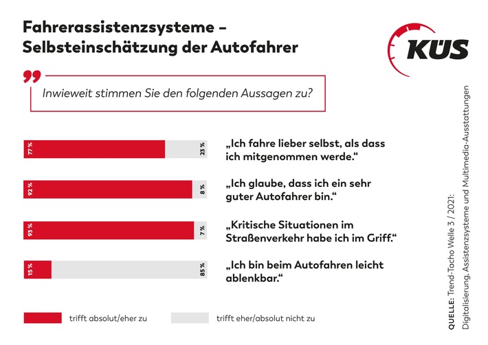 12_08-2021 KUES TT Deutsche halten sich für ausgezeichnete Autofahrer.jpg