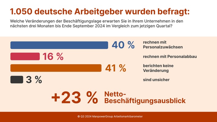 ManpowerGroup Arbeitsmarktbarometer für Q3/2024 / Deutscher Arbeitsmarkt vorsichtig optimistisch / KI-Nutzung steigt: Positive Effekte auf den Personalbestand erwartet