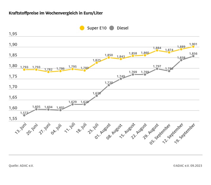 Preise für Rohöl und Kraftstoffe klettern weiter / Ölpreis mit 94 US-Dollar auf 10-Monatshoch / Diesel verteuert sich erneut stärker als Benzin