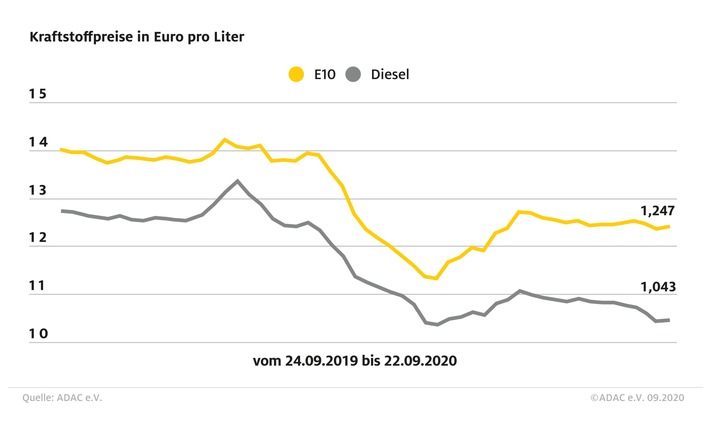 Spritpreise: Differenz beider Kraftstoffe über 20 Cent / Diesel und Benzin je mit leichtem Anstieg im Wochenvergleich