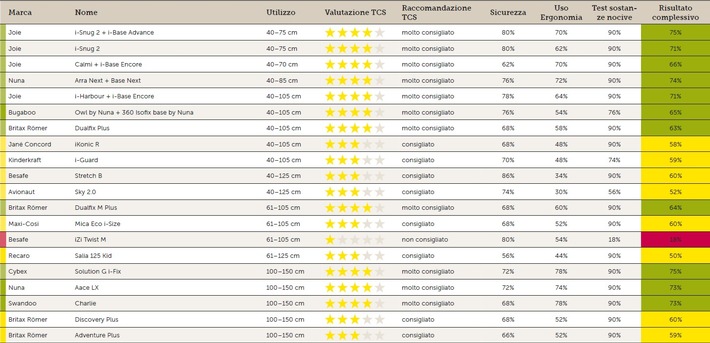 Test TCS 2023 dei seggiolini: 11 i modelli promossi a pieni voti, solo uno bocciato